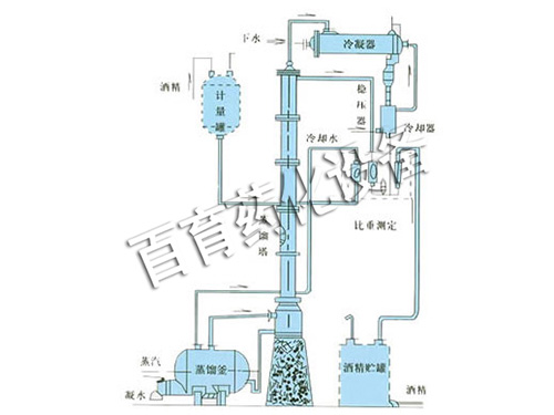 甲醇、乙醇蒸餾裝置